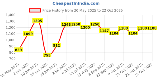 flipkart.com joyride Baby Ride On|Rider for Kids| Boys| Girls Age Group 1 to 3 Years Push Rideons & Wagons Non Battery Operated Ride On joyride Price History Graph from 30 May 2025 to 22 Oct 2025