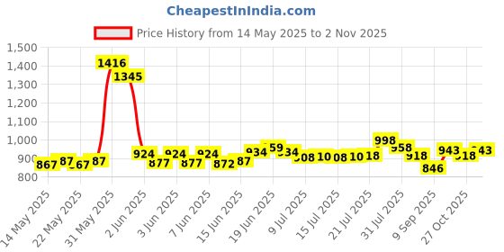 flipkart.com smiley bell Baby Rider Gajraj smiley bell Price History Graph from 14 May 2025 to 27 Oct 2025