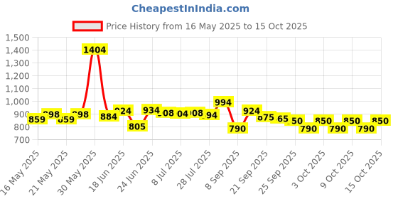 flipkart.com smiley bell Baby Rider Gajraj smiley bell Price History Graph from 16 May 2025 to 15 Oct 2025