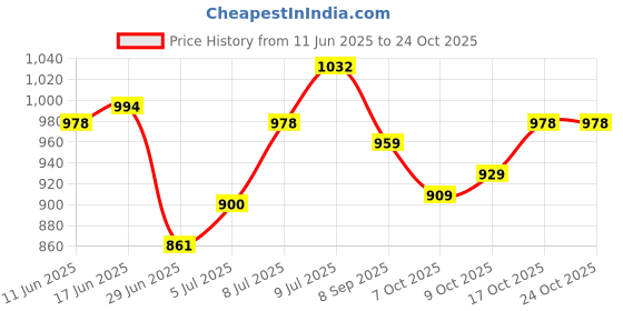 flipkart.com a aziz traders Baby Rider Gajraj a aziz traders Price History Graph from 11 Jun 2025 to 24 Oct 2025