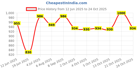 flipkart.com a aziz traders Baby Rider Gajraj a aziz traders Price History Graph from 12 Jun 2025 to 24 Oct 2025