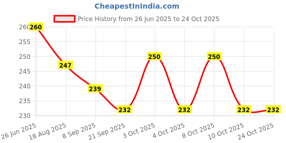 flipkart.com the cook house Baby Ring Glossy, Mirror Trivet the cook house Price History Graph from 26 Jun 2025 to 22 Oct 2025