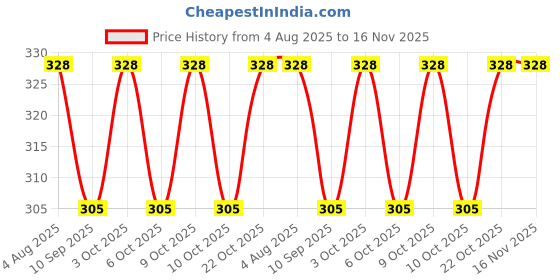 flipkart.com ambiaim international Baby Ring Style Food Feeder Nibbler Pacifier Silicone Supplies Nipple Soother ambiaim international Price History Graph from 4 Aug 2025 to 16 Nov 2025
