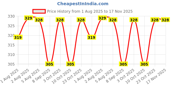 flipkart.com ambiaim international Baby Ring Style Food Feeder Nibbler Pacifier Silicone Supplies Nipple Soother ambiaim international Price History Graph from 1 Aug 2025 to 17 Nov 2025
