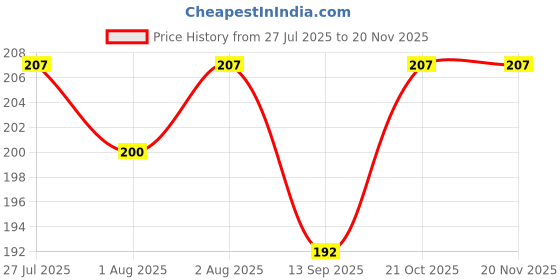 flipkart.com ambiaim international Baby Ring Style Food Feeder Nibbler Pacifier Silicone Supplies Nipple Soother ambiaim international Price History Graph from 27 Jul 2025 to 18 Nov 2025