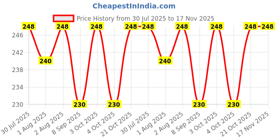 flipkart.com ambiaim international Baby Ring Style Food Feeder Nibbler Soother Pacifier Silicone Supplies Nipple Soother ambiaim international Price History Graph from 30 Jul 2025 to 16 Nov 2025