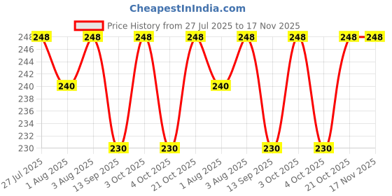 flipkart.com ambiaim international Baby Ring Style Food Feeder Nibbler Soother Pacifier Silicone Supplies Nipple Soother ambiaim international Price History Graph from 27 Jul 2025 to 17 Nov 2025