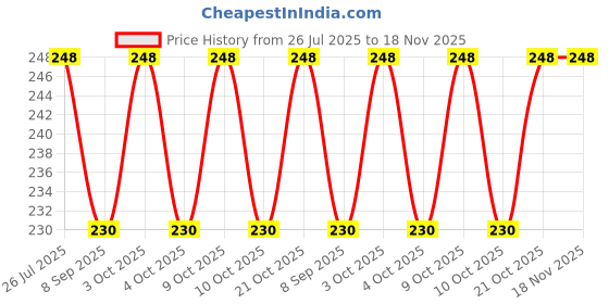 flipkart.com ambiaim international Baby Ring Style Food Feeder Nibbler Soother Pacifier Silicone Supplies Nipple Soother ambiaim international Price History Graph from 26 Jul 2025 to 17 Nov 2025