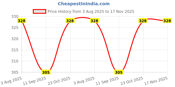 flipkart.com ambiaim international Baby Ring Style Food Feeder Nibbler Soother Pacifier Silicone Supplies Nipple Soother ambiaim international Price History Graph from 3 Aug 2025 to 16 Nov 2025