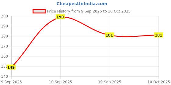flipkart.com atharv nest Baby ring style food feeder nibbler soother (set of 2)pacifier silicon supplies Soother atharv nest Price History Graph from 9 Sep 2025 to 9 Oct 2025