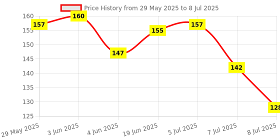 flipkart.com fsf baby ring style fresh food nibber fruit feedr nipple (pack of 1) Teether and Feeder fsf Price History Graph from 29 May 2025 to 8 Jul 2025