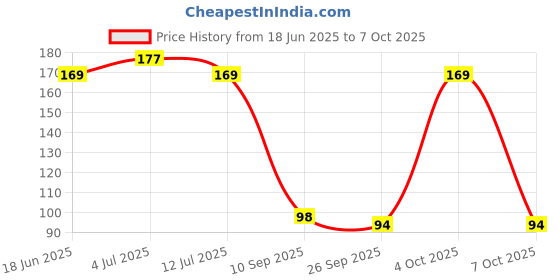 flipkart.com smilykid baby ring style fresh food nibber fruit feedr nipple (pack of 1) Teether and Feeder smilykid Price History Graph from 18 Jun 2025 to 7 Oct 2025