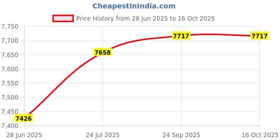 flipkart.com mylo Baby Riviera Ultra-Light Premium Stroller, Compact Design, Air Travel Friendly Twin Strollers & Prams mylo Price History Graph from 28 Jun 2025 to 16 Oct 2025