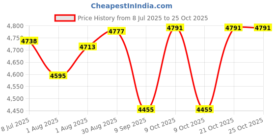 flipkart.com uber world Baby Rocker and Bouncer Rocker and Bouncer uber world Price History Graph from 8 Jul 2025 to 24 Oct 2025