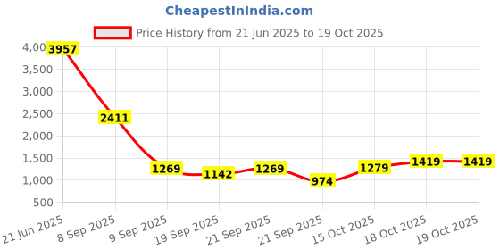 flipkart.com bumtum Baby Rocker Cum Bouncer Multi-Position Reclining, with Calming Music Toy Rocker and Bouncer bumtum Price History Graph from 21 Jun 2025 to 19 Oct 2025