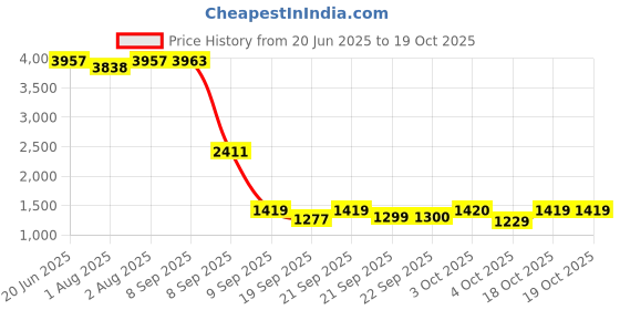 flipkart.com bumtum Baby Rocker Cum Bouncer Multi-Position Reclining, with Calming Music Toy Rocker and Bouncer bumtum Price History Graph from 20 Jun 2025 to 19 Oct 2025