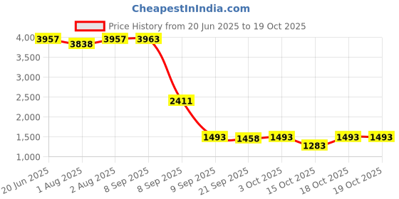 flipkart.com bumtum Baby Rocker Cum Bouncer Multi-Position Reclining, with Calming Music Toy Rocker and Bouncer bumtum Price History Graph from 20 Jun 2025 to 19 Oct 2025