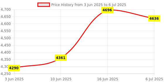 flipkart.com r for rabbit Baby Rocker with Music and Vibration, Adjustable backrest Rocker r for rabbit Price History Graph from 3 Jun 2025 to 6 Jul 2025
