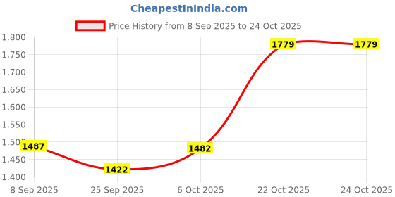 flipkart.com baybee Baby Rocking Chair Horse for Kids/Toddlers/Baby Chair for Kids|Plastic Horse Rideons & Wagons Non Battery Operated Ride On baybee Price History Graph from 8 Sep 2025 to 24 Oct 2025