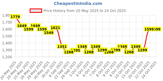 flipkart.com baybee Baby-Rocking for Kids/Swing toys for baby /Toddlers/Baby Rocking Toys for Kids| Plastic swing Ride-on Toy Rockers for Kids/Rocker for baby Horse toys for Kids/Baby Rocking Chair for Kids -BYT1404_YL baybee Price History Graph from 20 May 2025 to 24 Oct 2025