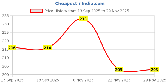 flipkart.com baby shopiieee Baby Round Shaped Bibs | Frill Bibs for Babies/Infants | Stylish Printed Baby Bib Apron | Pack of 3 Bibs baby shopiieee Price History Graph from 13 Sep 2025 to 28 Nov 2025