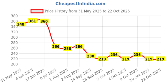 flipkart.com time 2 toys Baby Rubber Tube Ball Loopi Toy for New Borns Rattle Teether time 2 toys Price History Graph from 31 May 2025 to 21 Oct 2025