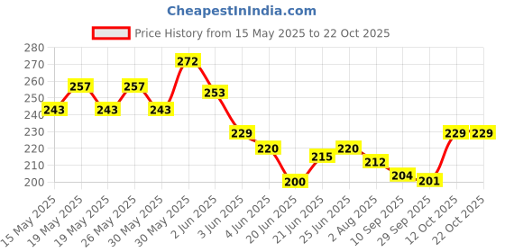 flipkart.com grovent Baby Safe Electric Nail Filer Trimmer,Safe Baby Nail Trimmer ClipperBaby Nail File with LED Light(Battery Not Included) grovent Price History Graph from 15 May 2025 to 21 Oct 2025