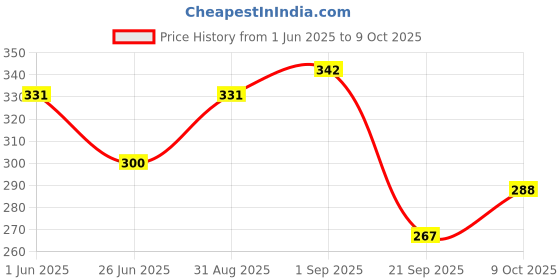 flipkart.com dr.gentle Baby Safe Laundry detergents 1000 ml Multi-Fragrance Liquid Detergent Floral Liquid Detergent dr.gentle Price History Graph from 1 Jun 2025 to 9 Oct 2025