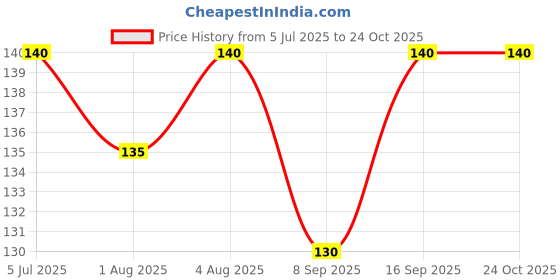 flipkart.com idv Baby Safe Shampoo Shower Bathing Protection Soft Shower Cap Hat Wash Hair idv Price History Graph from 5 Jul 2025 to 24 Oct 2025