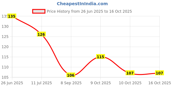 flipkart.com kidbee Baby Safe Silicone Fresh Food Feeder Spoon bottle, Food Nibbler, Pack Of 2 Teether and Feeder kidbee Price History Graph from 26 Jun 2025 to 16 Oct 2025