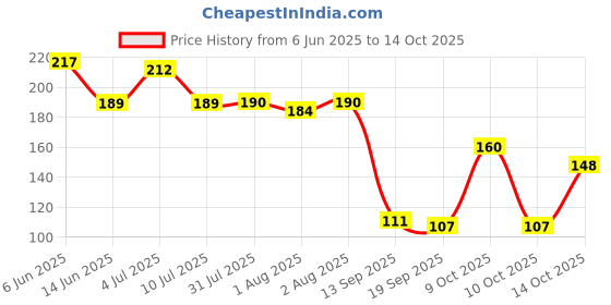 flipkart.com kidbee Baby Safe Silicone Fresh Food Feeder Spoon bottle, Food Nibbler, Pack Of 2 Teether and Feeder kidbee Price History Graph from 6 Jun 2025 to 14 Oct 2025