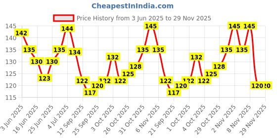 flipkart.com irshayn kidzghar Baby Safe Silicone Squeeze Fresh Food Feeder Bottle with Food Dispensing Spoon, Infant Food Nibbler Teething Toy Feeding Pacifier, Combo Pack of 2 Teether and Feeder irshayn kidzghar Price History Graph from 3 Jun 2025 to 28 Nov 2025