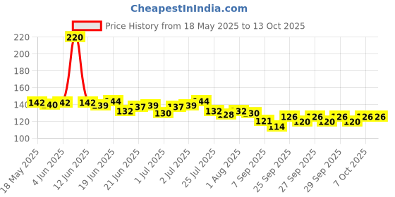 flipkart.com irshayn kidzghar Baby Safe Silicone Squeeze Fresh Food Feeder Bottle with Food Dispensing Spoon, Infant Food Nibbler Teething Toy Feeding Pacifier, Combo Pack of 2 Teether and Feeder irshayn kidzghar Price History Graph from 18 May 2025 to 13 Oct 2025