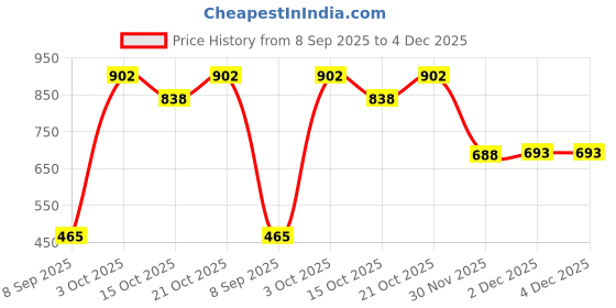 flipkart.com chicbunny Baby safe Silicone squeeze Fresh Food Feeder Bottle with Food Dispensing Spoon, Teether chicbunny Price History Graph from 8 Sep 2025 to 4 Dec 2025