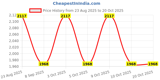 flipkart.com ippo clean Baby Safe,Detergent liquid for Baby |Gentle on Babies and no harsh chemicals Fresh Liquid Detergent ippo clean Price History Graph from 23 Aug 2025 to 19 Oct 2025