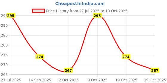 flipkart.com orcoa Baby Safety 2 Meter Edge and Corner Tape for Baby Protection from Edges and Corners with Adhesive Tape (Pack of 1) orcoa Price History Graph from 27 Jul 2025 to 19 Oct 2025