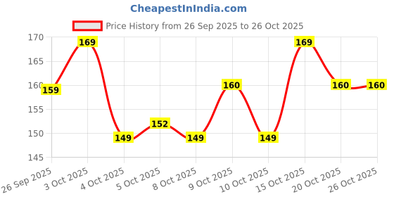 flipkart.com daluci Baby Safety & Baby Proofing Plugs Covers Socket Protector (15A*5pcs)+(5A*20pcs) daluci Price History Graph from 26 Sep 2025 to 25 Oct 2025