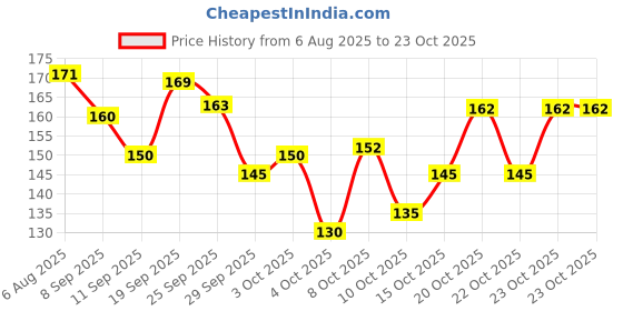 flipkart.com awejoy Baby Safety & Baby Proofing Plugs Covers Socket Protector (15A*5pcs)+(5A*20pcs) awejoy Price History Graph from 6 Aug 2025 to 23 Oct 2025