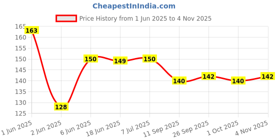 flipkart.com ladwa Baby Safety & Baby Proofing Plugs Covers Wall Socket Protector for Child ladwa Price History Graph from 1 Jun 2025 to 2 Nov 2025
