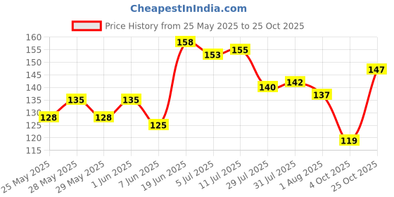 flipkart.com mastiphotons Baby Safety & Baby Proofing Plugs Covers Wall Socket Protector (pack of 15) mastiphotons Price History Graph from 25 May 2025 to 25 Oct 2025