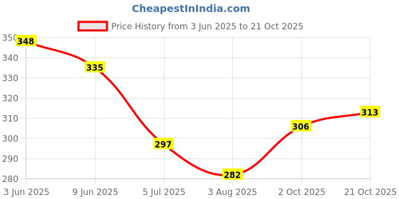 flipkart.com decronics Baby Safety Bag Child head protector pillow safeguard for 4 months To 2 Year decronics Price History Graph from 3 Jun 2025 to 21 Oct 2025