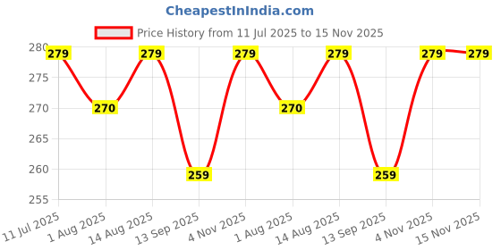 flipkart.com prionsa Baby Safety Child Proofing 2 Meter Edge Protector Tape Corner Guard prionsa Price History Graph from 11 Jul 2025 to 13 Nov 2025