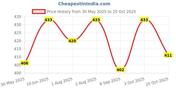 flipkart.com mopslik Baby Safety Child Proofing Anti Injury Finger Pinch Door Hinge Guard ( Pack of 2) mopslik Price History Graph from 30 May 2025 to 25 Oct 2025