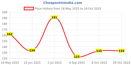 flipkart.com airsoft Baby Safety Child Proofing Electric Socket Plug Guards Switch Board Cover Y airsoft Price History Graph from 18 May 2025 to 29 Oct 2025