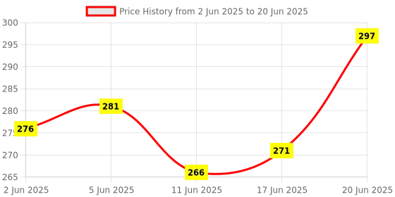 flipkart.com kiddough Baby Safety Combo | Edge & Protector (2 Mtrs Edge & 4 Guards) kiddough Price History Graph from 2 Jun 2025 to 20 Jun 2025