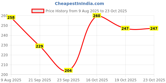 flipkart.com awejoy Baby Safety Corner Guards Silicone Table & Furniture Edge Bumpers (Set of 20) awejoy Price History Graph from 9 Aug 2025 to 23 Oct 2025