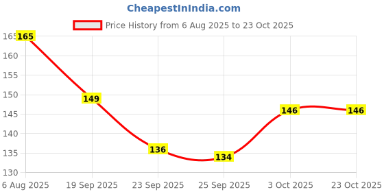 flipkart.com awejoy Baby Safety Corner Guards Silicone Table & Furniture Edge Bumpers (Set of 4) awejoy Price History Graph from 6 Aug 2025 to 23 Oct 2025
