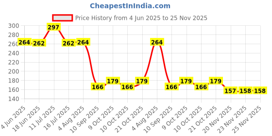 flipkart.com bembika Baby Safety Corner Protector, Baby Proofing Edge & Corner Guard-(12 Pcs L-Shape) bembika Price History Graph from 4 Jun 2025 to 23 Nov 2025