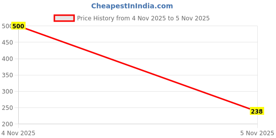 flipkart.com uni5 Baby Safety Edge Guard & Corner Protector 2M Foam Strip for Furniture uni5 Price History Graph from 4 Nov 2025 to 5 Nov 2025