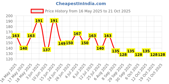 flipkart.com trutool Baby Safety Electric Socket Plug Cover Guards trutool Price History Graph from 16 May 2025 to 21 Oct 2025